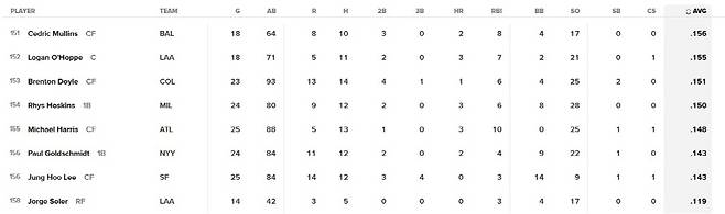 이정후는 폴 골드슈미트와 함께 6월 타율 전체 최하위 수준이다. 사진=MLB.com