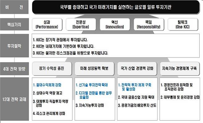 신규 비전 체계도. /한국투자공사 제공