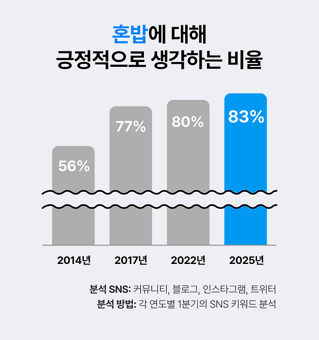 혼밥에 대해 긍정적으로 생각하는 비율. ⓒ우아한형제들