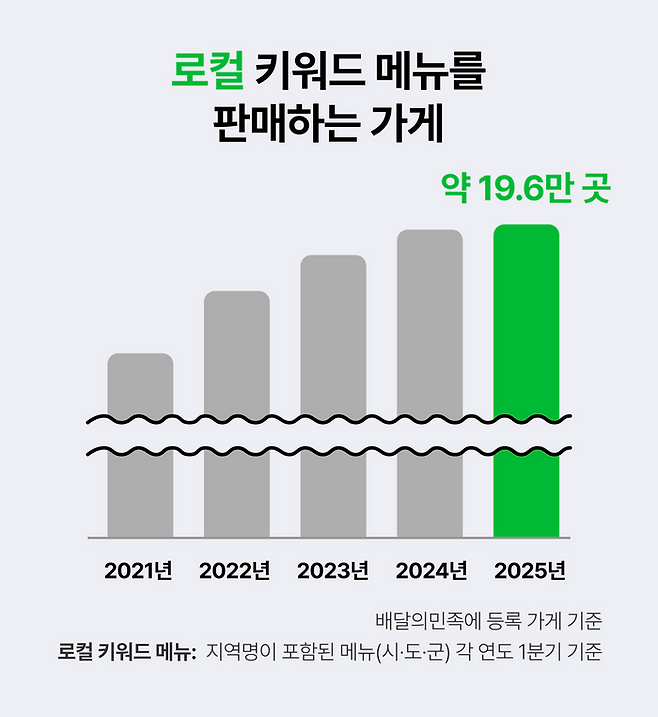 로컬 키워드 판매 가계 수 증가. ⓒ