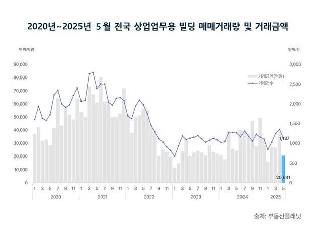 2020~2025년 5월 전국 상업업무용 빌딩 매매거래량 및 거래금액 그래프. [부동산플래닛 제공]