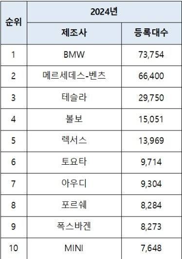 Cap 2025-06-18 13-28-05-233.jpg 2024년 한국 일본 수입차 신차등록 브랜드 TOP10.JPG