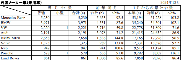 Cap 2025-07-01 16-42-46-460.png 2024년 한국 일본 수입차 신차등록 브랜드 TOP10.JPG