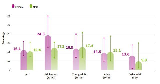 세계보건기구(WHO) 내 사회적연결위원회가 지난달 30일 발표한 '외로움에서 사회적 연결로'라는 보고서에 따르면, 외로움은 연령을 가리지 않고 나타났으나 10, 20대에서 특히 심각했다. 보고서 캡처