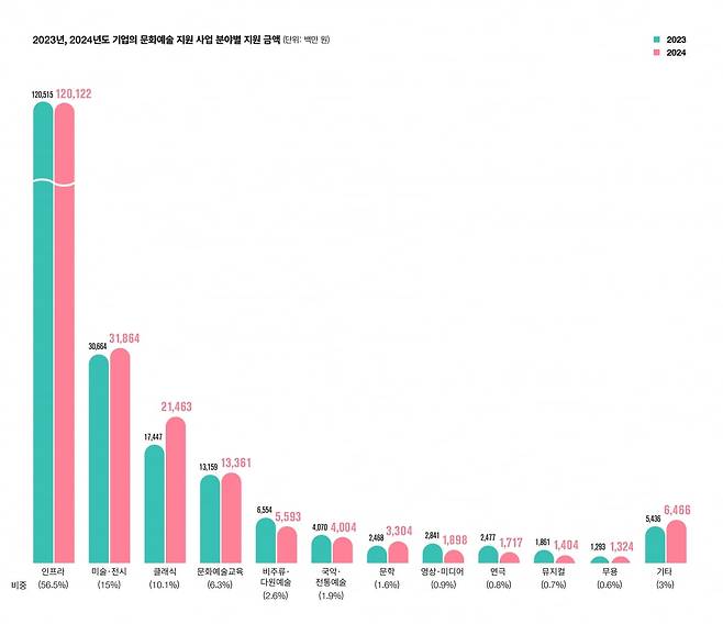 한국메세나협회가 발간한 '2024년 기업의 문화예술 지원 현황 조사' 결과. / 자료출처. 한국메세나협회