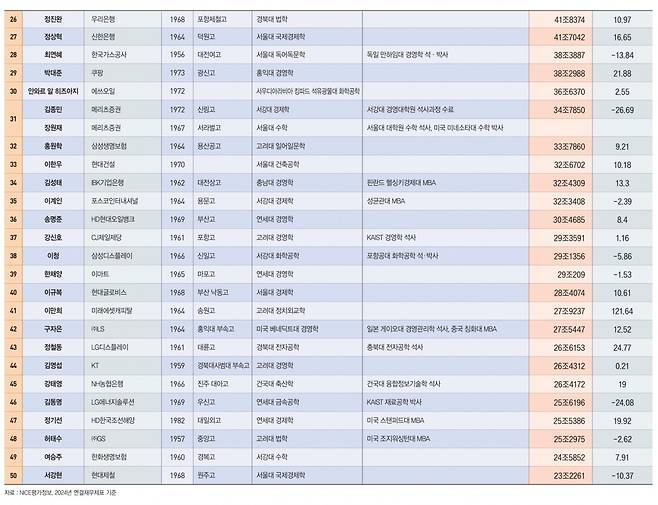 2025 한경비즈니스 100대 CEO. 그래픽=박명규 기자