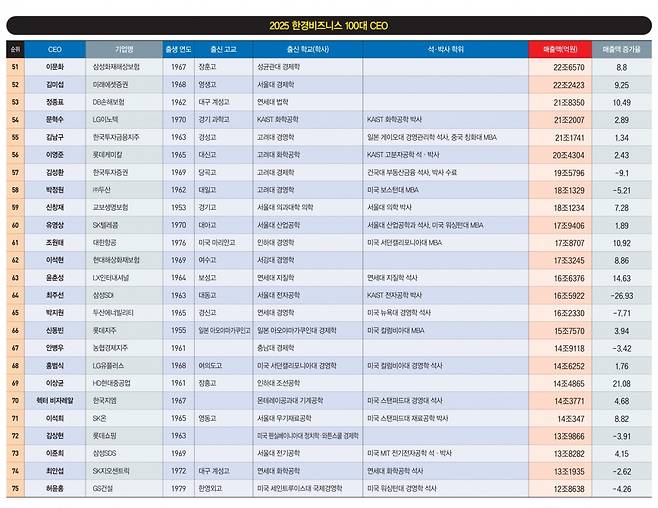 2025 한경비즈니스 100대 CEO. 그래픽=박명규 기자