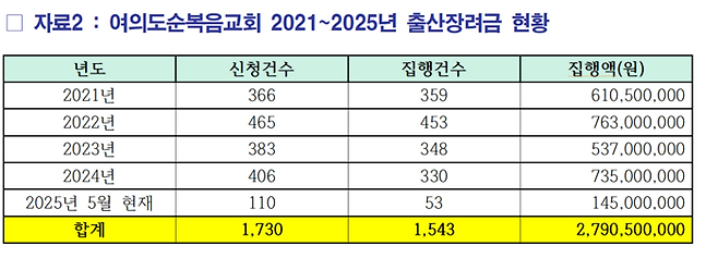 출산장려금 현황