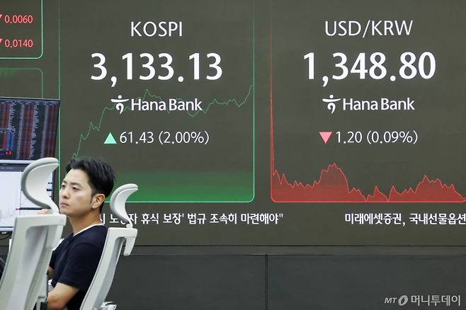 (서울=뉴스1) 민경석 기자 = 1일 오전 서울 중구 하나은행 딜링룸 전광판에 코스피 지수가 전일 대비 58.37포인트(1.90%) 상승한 3,133.13을, 원·달러환율은 1.20원(0.09%) 하락한 1,348.80원을 나타내고 있다.  나타내고 있다. 2025.7.1/뉴스1  Copyright (C) 뉴스1. All rights reserved. 무단 전재 및 재배포,  AI학습 이용 금지. /사진=(서울=뉴스1) 민경석 기자