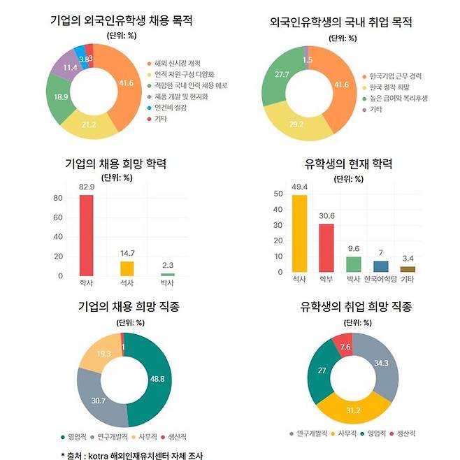 [서울=뉴시스] 외국인 유학생 10명 중 7명이 한국에서 취업하고 정착하길 원한다는 설문조사 결과가 나왔다. (그래픽=코트라 제공) photo@newsis.com *재판매 및 DB 금지