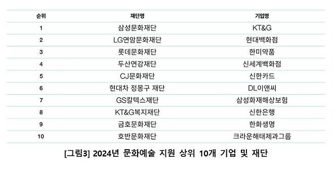 2024년 문화예술 지원 상위 10개 기업 및 재단. (한국메세나협회 제공) *재판매 및 DB 금지