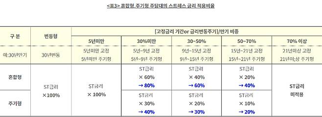 혼합형, 주기형 주담대의 스트레스 금리 적용비율. 금융위원회 제공