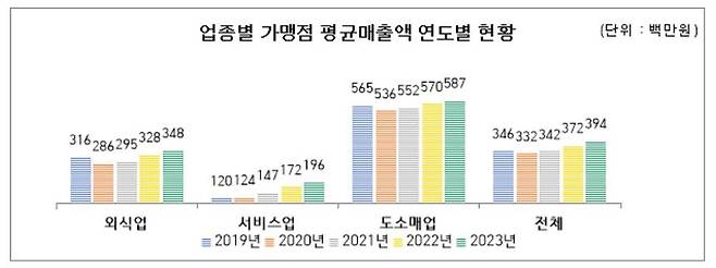 서울시 등록 업종별 가맹점 평균매출액 연도별 현황 [서울시 제공. 재판매 및 DB 금지]