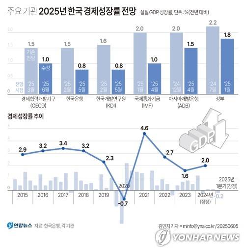 [그래픽] 주요 기관 2025년 한국 경제성장률 전망 (서울=연합뉴스) 김민지 기자 = 한국은행은 1분기 실질 국내총생산(GDP) 성장률(직전분기대비·잠정치)이 -0.2%로 집계됐다고 5일 밝혔다. 지난 3일 한국의 올해 경제성장률 전망치를 하향 조정한 경제협력개발기구(OECD)를 비롯해 주요 기관들도 전망치를 낮추는 추세다.
    minfo@yna.co.kr
    X(트위터) @yonhap_graphics  페이스북 tuney.kr/LeYN1