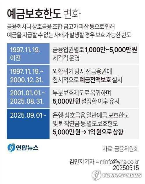 예금보호한도 변화 [출처: 금융위원회]