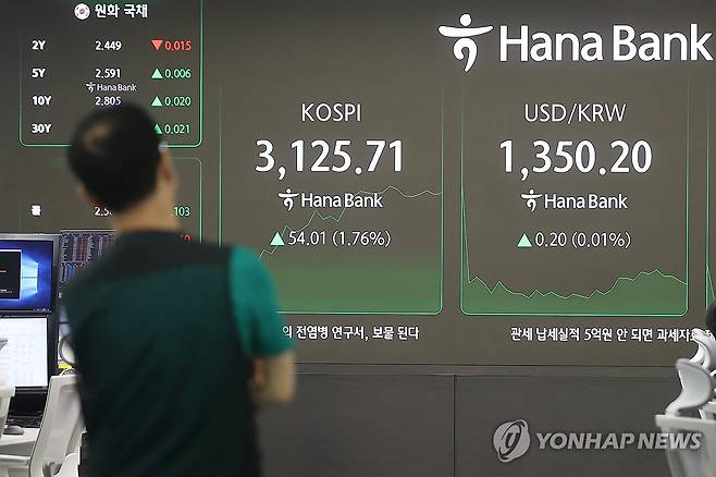 코스피 3,090대서 상승 출발 (서울=연합뉴스) 류효림 기자 = 하반기 첫 거래일인 1일 코스피가 3,090선에서 상승 출발했다. 이날 서울 중구 하나은행 본점 딜링룸 현황판에 코스피, 원/달러 환율이 표시돼 있다. 2025.7.1 ryousanta@yna.co.kr