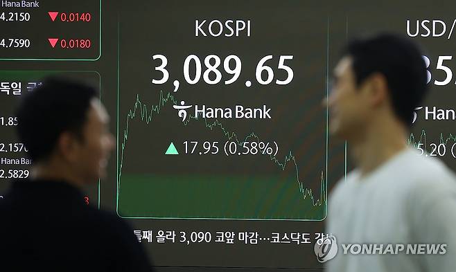 코스피, 3090 코앞 마감 (서울=연합뉴스) 김도훈 기자 = 1일 서울 중구 하나은행 본점 딜링룸에 코스피가 표시돼 있다.
    이날 코스피는 전 거래일 대비 17.95포인트(0.58%) 오른 3,089.65로 마감했으며 코스닥 지수는 2.17포인트(0.28%) 오른 783.67로 거래를 마쳤다.
    한편 서울 외환시장에서 15시 30분 기준 원/달러 환율은 5.9원 오른 1,355.9원을 기록했다. 2025.7.1 superdoo82@yna.co.kr