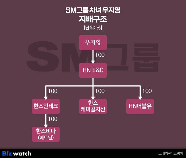 SM그룹 차녀 우지영 지배구조