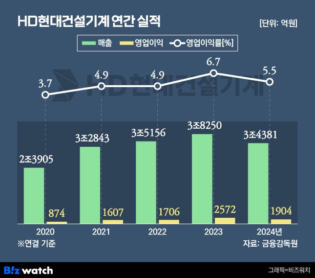 HD현대건설기계 연간 실적./그래픽=비즈워치