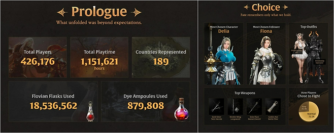 '빈딕투스: 디파잉 페이트' 알파 테스트 주요 지표.(제공=넥슨).