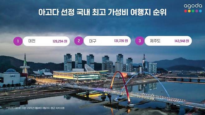 아고다 선정 국내 최고 가성비 여행지 순위