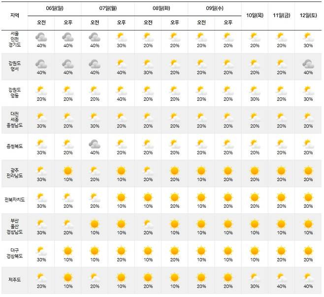 2025년 장마기간 폭우 대신 폭염...3호 태풍 문 예상경로= 기상청은 당분간 대기가 불안정한 가운데, 요란한 소나기가 자주 내리겠고, 먼 남해 상에서 2025년 태풍의 씨앗인 열대성 저기압이 북상해 장마철 날씨에 변수로 작용할 수 있다며 지속적인 대비를 당부했다. ⓒ기상청:주간날씨 예보