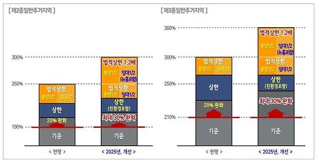 서울시 재정비촉진사업 용적률 체계 개선안./서울시 제공