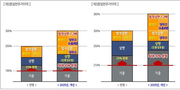 기준 개선 전후 용적률 변화 그래프. [서울시 제공]