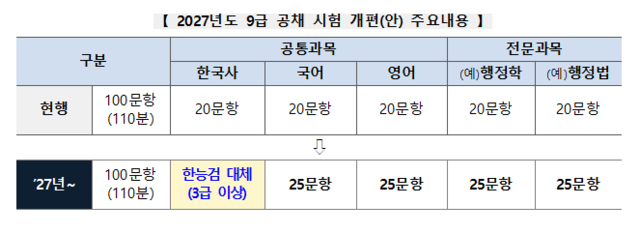 2027년도 9급 공채 시험 개편(안) 주요내용. 행안부·인사처 제공