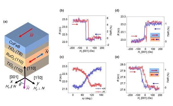 교자성체 반도체 소자 구조와 터널자기저항 측정 결과