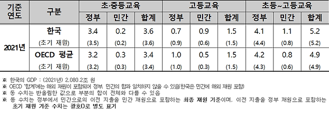 국내총생산(GDP) 대비 공교육비 비율. 출처: 교육부(2024). 경제협력개발기구(OECD) 교육지표 2024 결과 발표