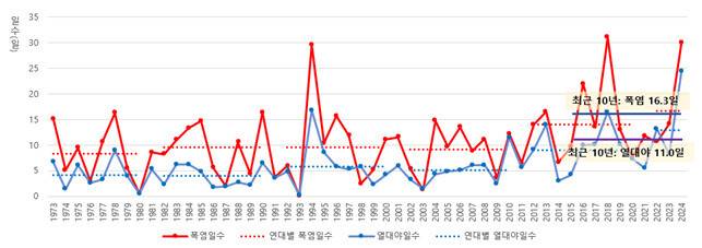1973～2024년 연간 폭염 일수와 열대야 일수. 기상청 제공
