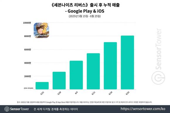 [사진=센서타워]