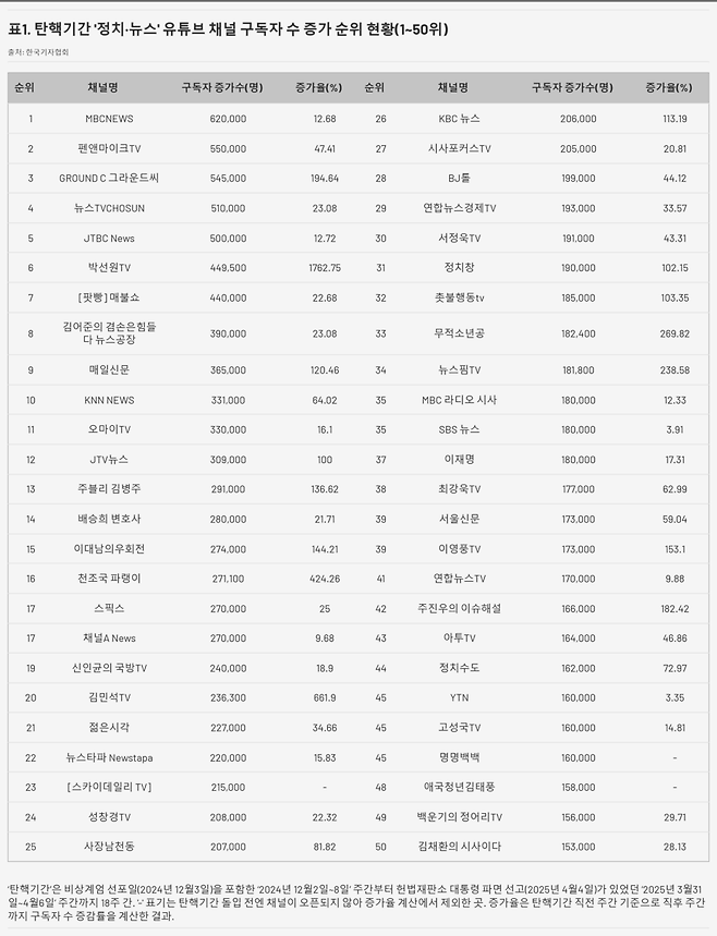 표1. 탄해기간 '정치·뉴스' 유튜브 채널 구독자 증가 순위 현황(1~50위)