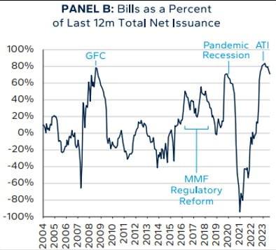 미국 재무부의 이전 12개월 순발행 국채 가운데 단기채(T-bill, 만기 1년 이내 국채) 비중 추이. 자료=허드슨베이캐피털
