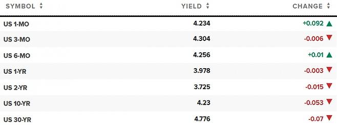 6월 30일(현지시간) 오후 5시 기준 만기별 미국채 수익률과 변동폭. 자료=CNBC