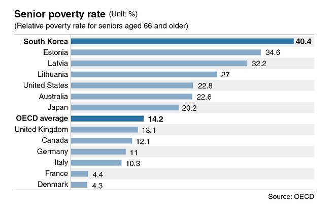 Graph showing senior poverty rate by countries of OECD (Park Ji-Young / The Korea Herald)