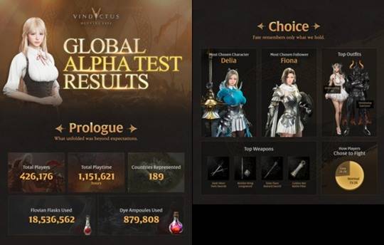 '빈딕투스: 디파잉 페이트'의 글로벌 알파 테스트 결과 인포그래픽 중 일부. 자료 제공 : 넥슨