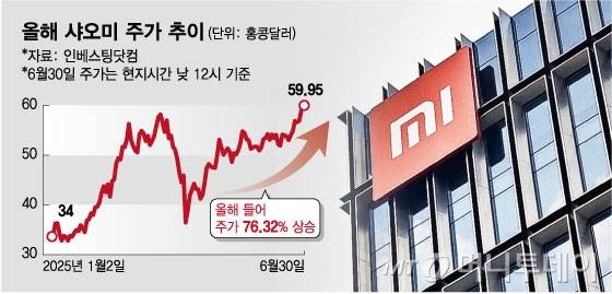올해 샤오미 주가 추이. /그래픽=임종철 디자인기자
