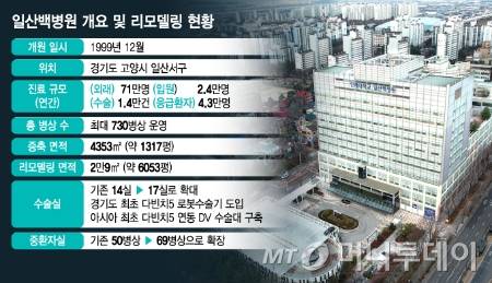 일산백병원 개요 및 리모델링 현황/그래픽=김지영