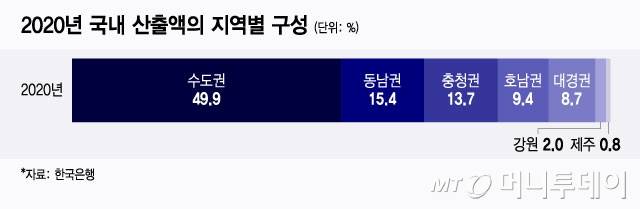 2020년 국내 산출액의 지역별 구성/그래픽=윤선정