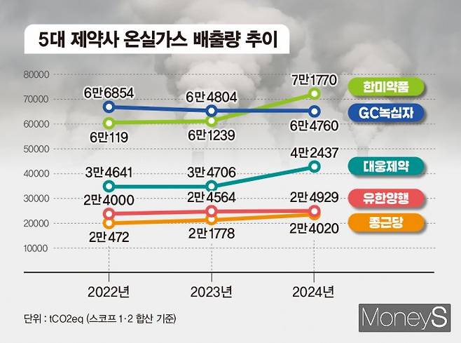사진은 5대 제약사 온실가스 배출량 추이. /그래픽=김은옥 기자