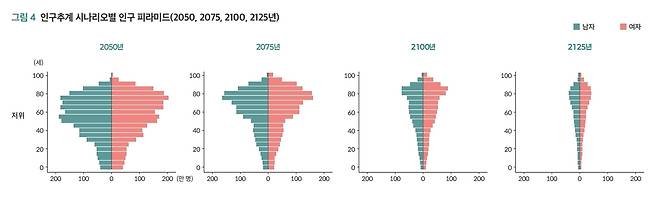 인구추계 시나리오별 인구 피라미드[출처 : 한반도미래인구연구원 ‘2025 인구보고서’]