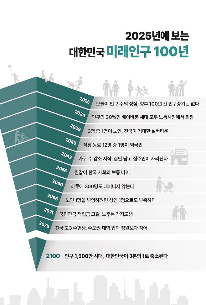 2025 미래인구연표[출처 : 한반도미래인구연구원 ‘2025 인구보고서’]