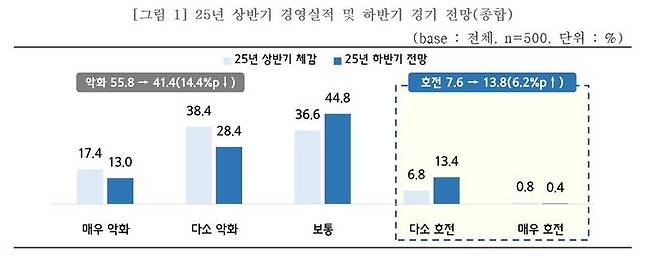 [서울=뉴시스]중소기업 13.8% "하반기 경기 호전될 것".(사진=중소기업중앙회 제공) 2025.07.02. photo@newsis.com *재판매 및 DB 금지
