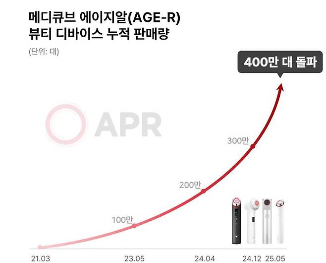 (사진=에이피알 제공) *재판매 및 DB 금지