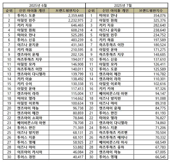 1위 미야오 안나 , 2위 아일릿 원희, 3위 키키 지유