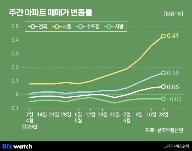 6·27 대책 이전 아파트 매매가 변동률/그래픽=비즈워치
