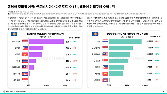 다운로드는 인도네시아가, 인앱구매 수익은 태국이 1위를 기록했다(제공=센서타워).
