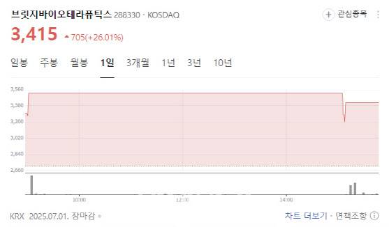 Bridge Biotherapeutics stock (Source: Naver Finance)